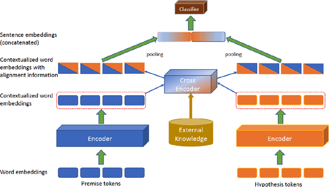 Figure 1 for Knowledge Enhanced Attention for Robust Natural Language Inference