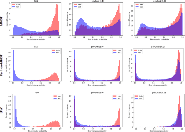 Figure 4 for Protecting GANs against privacy attacks by preventing overfitting