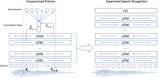 Figure 1 for Deep Contextualized Acoustic Representations For Semi-Supervised Speech Recognition