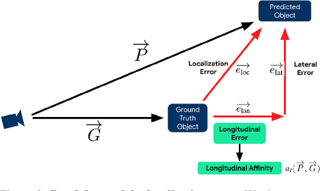 Figure 2 for LET-3D-AP: Longitudinal Error Tolerant 3D Average Precision for Camera-Only 3D Detection