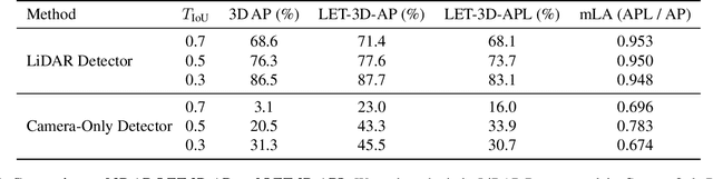 Figure 1 for LET-3D-AP: Longitudinal Error Tolerant 3D Average Precision for Camera-Only 3D Detection