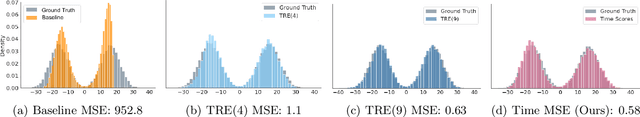 Figure 3 for Density Ratio Estimation via Infinitesimal Classification