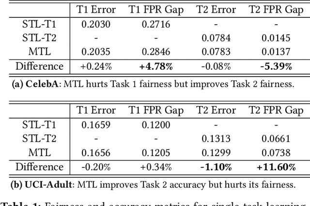 Figure 2 for Understanding and Improving Fairness-Accuracy Trade-offs in Multi-Task Learning