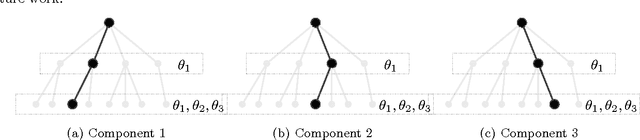 Figure 3 for Blind Image Denoising via Dependent Dirichlet Process Tree
