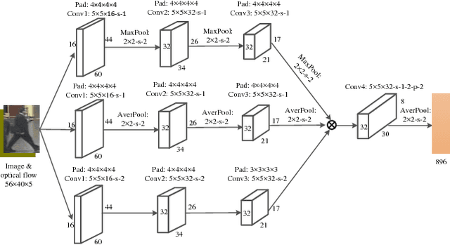 Figure 3 for Three-Stream Convolutional Networks for Video-based Person Re-Identification