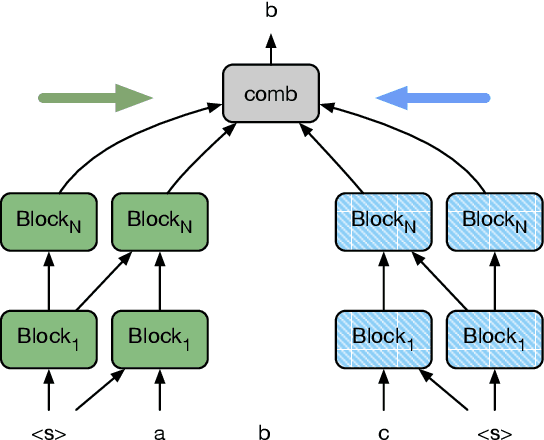 Figure 1 for Cloze-driven Pretraining of Self-attention Networks
