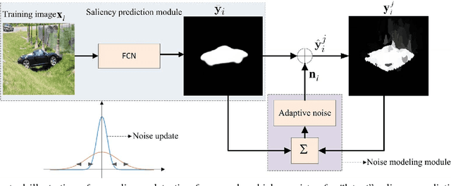Figure 3 for Deep Unsupervised Saliency Detection: A Multiple Noisy Labeling Perspective