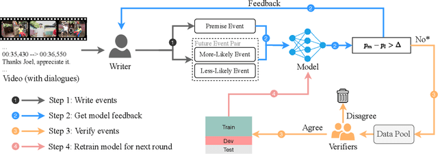 Figure 3 for What is More Likely to Happen Next? Video-and-Language Future Event Prediction