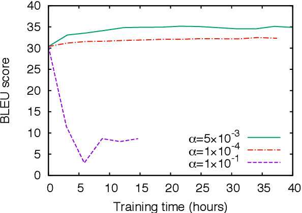 Figure 2 for Minimum Risk Training for Neural Machine Translation