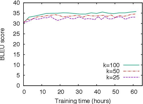 Figure 3 for Minimum Risk Training for Neural Machine Translation