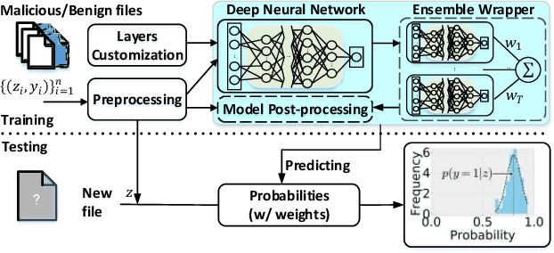 Figure 1 for Can We Leverage Predictive Uncertainty to Detect Dataset Shift and Adversarial Examples in Android Malware Detection?