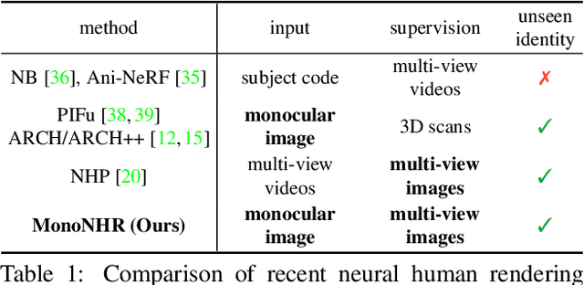 Figure 2 for MonoNHR: Monocular Neural Human Renderer