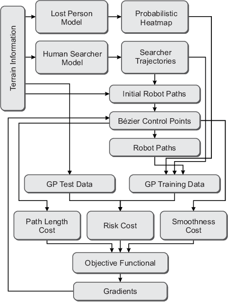 Figure 1 for Anticipatory Human-Robot Path Planning for Search and Rescue