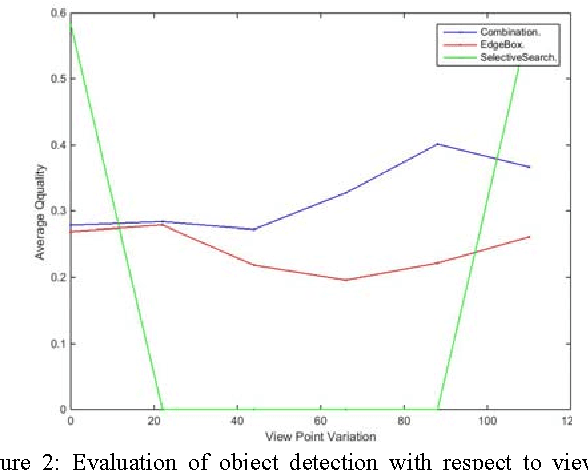 Figure 1 for Evaluation of Object Detection Proposals Under Condition Variations