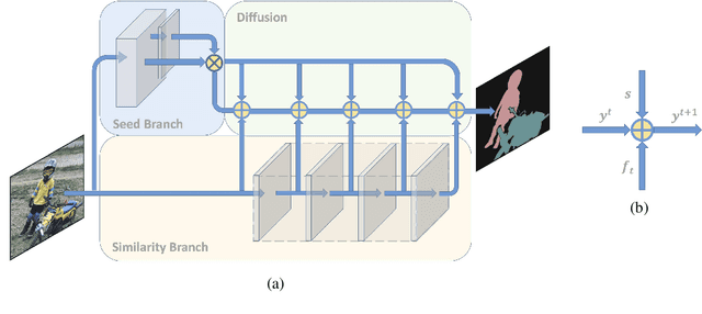 Figure 1 for DifNet: Semantic Segmentation by Diffusion Networks