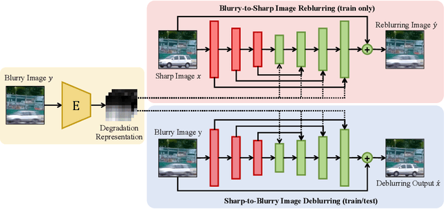 Figure 1 for Learning Degradation Representations for Image Deblurring