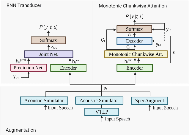 Figure 1 for A comparison of streaming models and data augmentation methods for robust speech recognition