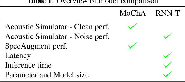 Figure 2 for A comparison of streaming models and data augmentation methods for robust speech recognition