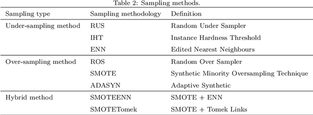 Figure 3 for A comparative study on machine learning models combining with outlier detection and balanced sampling methods for credit scoring