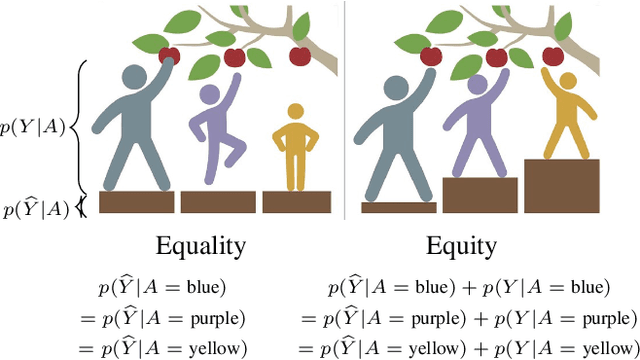 Figure 1 for Statistical Equity: A Fairness Classification Objective