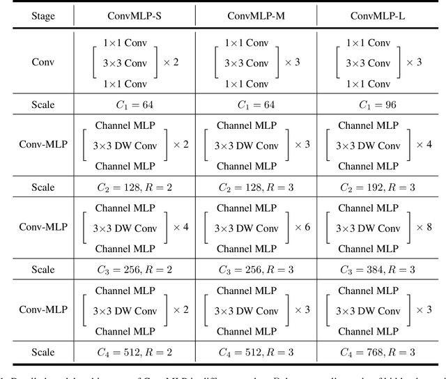 Figure 2 for ConvMLP: Hierarchical Convolutional MLPs for Vision