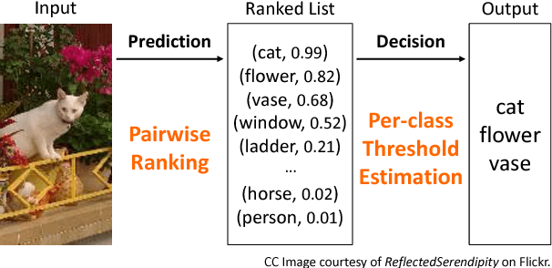 Figure 1 for Improving Pairwise Ranking for Multi-label Image Classification