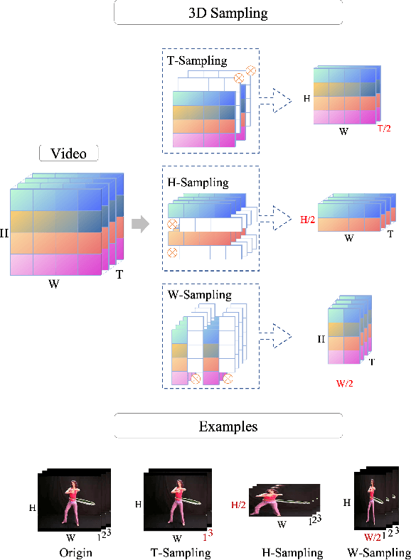 Figure 1 for Video 3D Sampling for Self-supervised Representation Learning
