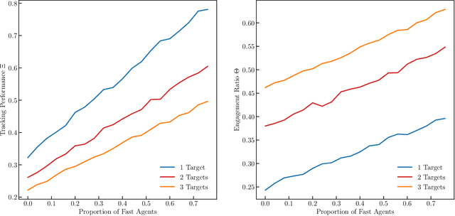 Figure 4 for Adapting the Exploration-Exploitation Balance in Heterogeneous Swarms: Tracking Evasive Targets