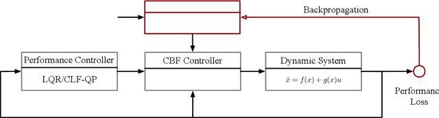 Figure 2 for Learning Differentiable Safety-Critical Control using Control Barrier Functions for Generalization to Novel Environments