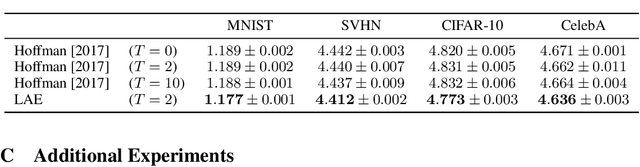 Figure 4 for Langevin Autoencoders for Learning Deep Latent Variable Models