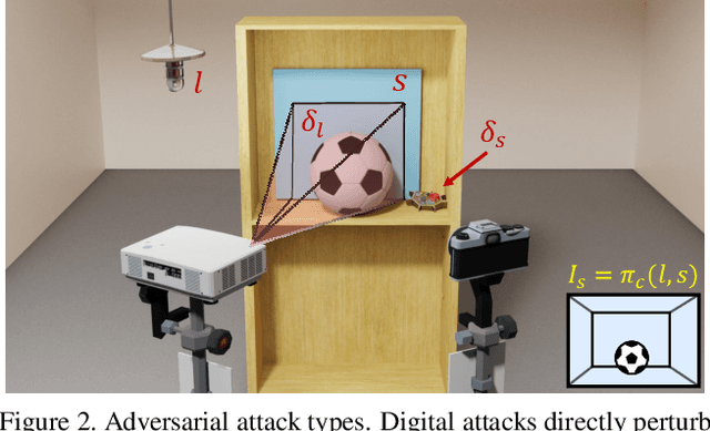 Figure 3 for SPAA: Stealthy Projector-based Adversarial Attacks on Deep Image Classifiers