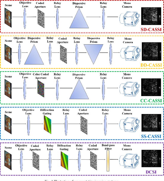 Figure 1 for End to end hyperspectral imaging system with coded compression imaging process