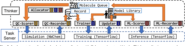 Figure 2 for Colmena: Scalable Machine-Learning-Based Steering of Ensemble Simulations for High Performance Computing