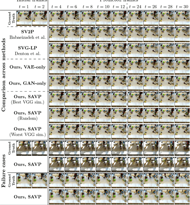 Figure 3 for Stochastic Adversarial Video Prediction