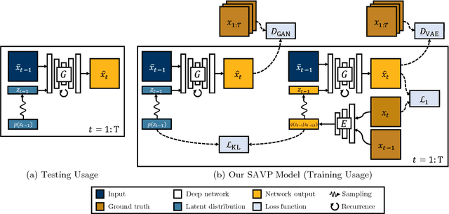 Figure 2 for Stochastic Adversarial Video Prediction