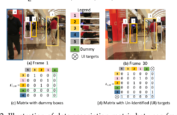 Figure 3 for Deep Affinity Network for Multiple Object Tracking