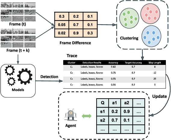 Figure 2 for FrameHopper: Selective Processing of Video Frames in Detection-driven Real-Time Video Analytics