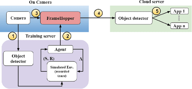 Figure 3 for FrameHopper: Selective Processing of Video Frames in Detection-driven Real-Time Video Analytics
