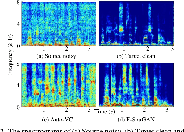 Figure 3 for Speech Enhancement-assisted Stargan Voice Conversion in Noisy Environments