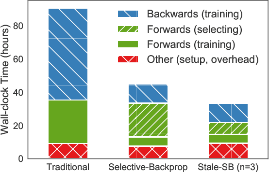 Figure 1 for Accelerating Deep Learning by Focusing on the Biggest Losers