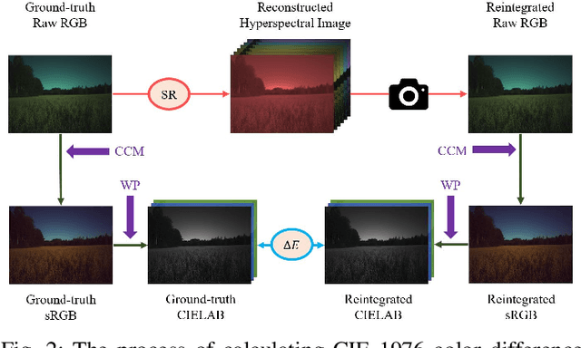 Figure 2 for Physically Plausible Spectral Reconstruction from RGB Images