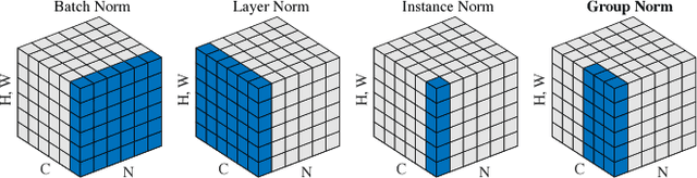 Figure 3 for Group Normalization