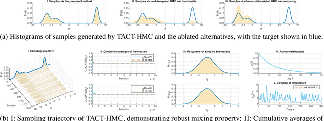 Figure 1 for Thermostat-assisted continuously-tempered Hamiltonian Monte Carlo for Bayesian learning