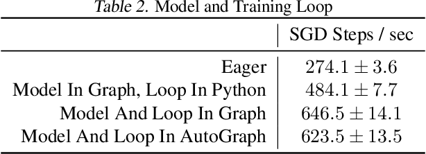 Figure 2 for AutoGraph: Imperative-style Coding with Graph-based Performance