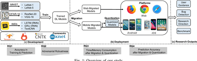 Figure 1 for An Empirical Study towards Characterizing Deep Learning Development and Deployment across Different Frameworks and Platforms