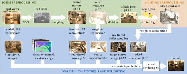 Figure 3 for Free-viewpoint Indoor Neural Relighting from Multi-view Stereo