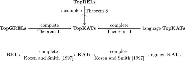 Figure 1 for On Incorrectness Logic and Kleene Algebra With Top and Tests