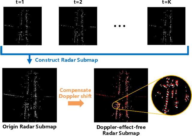 Figure 3 for Accurate Automotive Radar Based Metric Localization with Explicit Doppler Compensation