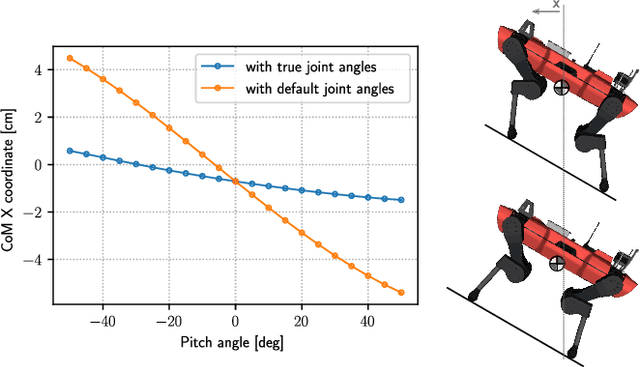 Figure 2 for Perceptive Locomotion through Nonlinear Model Predictive Control