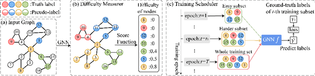 Figure 3 for CLNode: Curriculum Learning for Node Classification